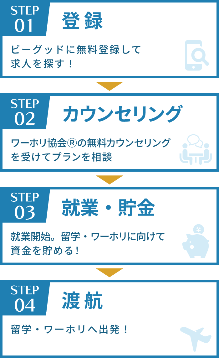 1. 登録 2. カウンセリング 3. 就業・貯金 4. 渡航