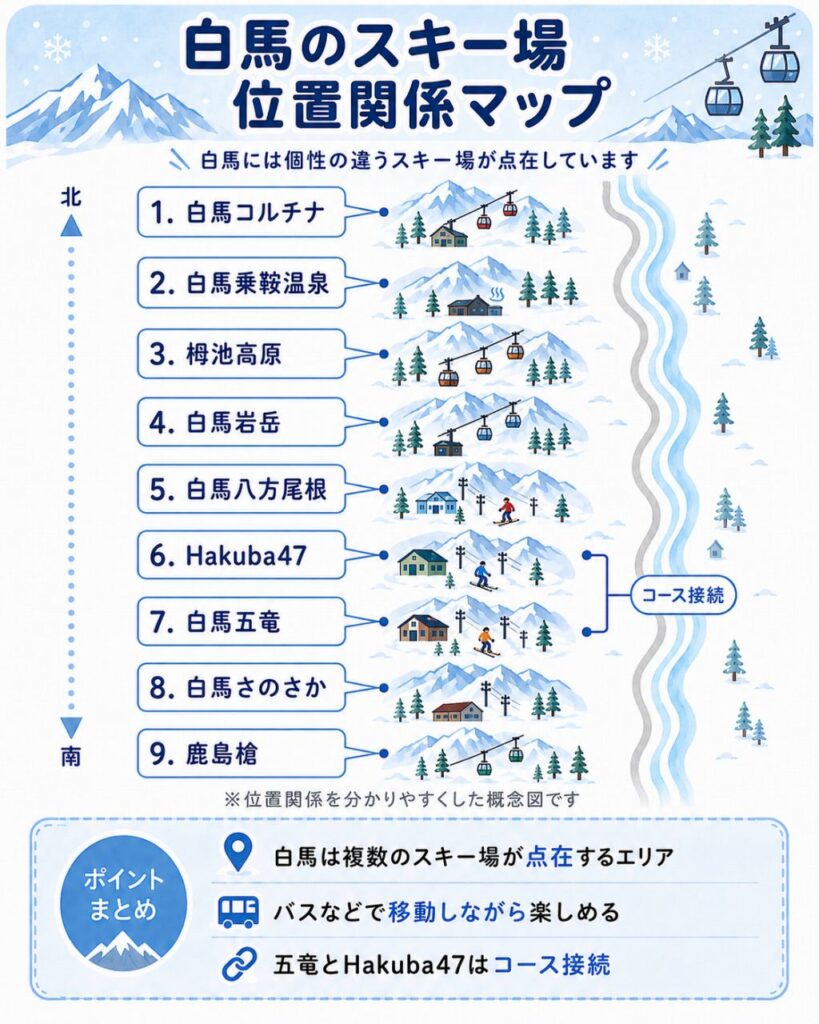代替テキスト案はこちらです。
**白馬の9スキー場の位置関係を北から南へ示した概念図。白馬コルチナ、白馬乗鞍温泉、栂池高原、白馬岩岳、白馬八方尾根、Hakuba47、白馬五竜、白馬さのさか、鹿島槍を掲載し、五竜とHakuba47がコース接続していることも示している。**