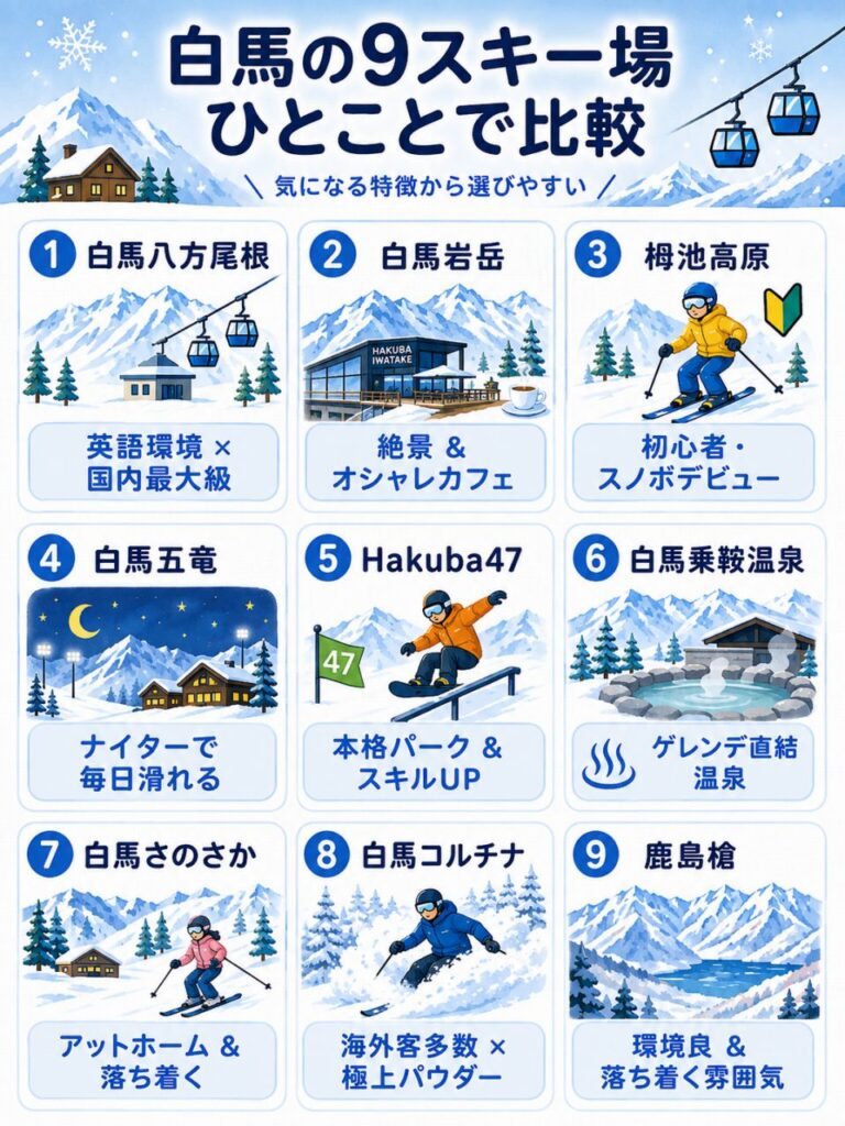 **白馬の9スキー場を、特徴ごとにひとことで比較した図。白馬八方尾根は「英語環境×国内最大級」、白馬岩岳は「絶景&オシャレカフェ」、栂池高原は「初心者・スノボデビュー」、白馬五竜は「ナイター」、Hakuba47は「本格パーク&スキルUP」、白馬乗鞍温泉は「ゲレンデ直結温泉」、白馬さのさかは「アットホーム&落ち着く」、白馬コルチナは「海外客多数×極上パウダー」、鹿島槍は「環境良&落ち着く雰囲気」と紹介している。**