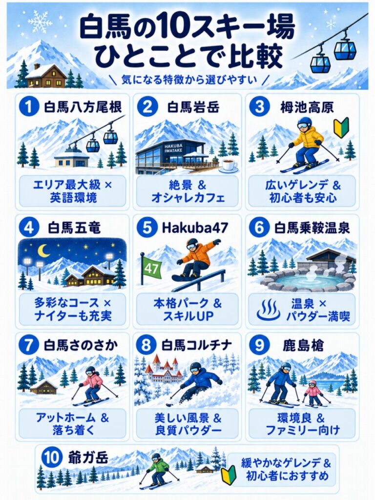 白馬の10スキー場を、広さ・初心者向け・ナイター・パーク・温泉・パウダーなどの特徴で比較した図解。