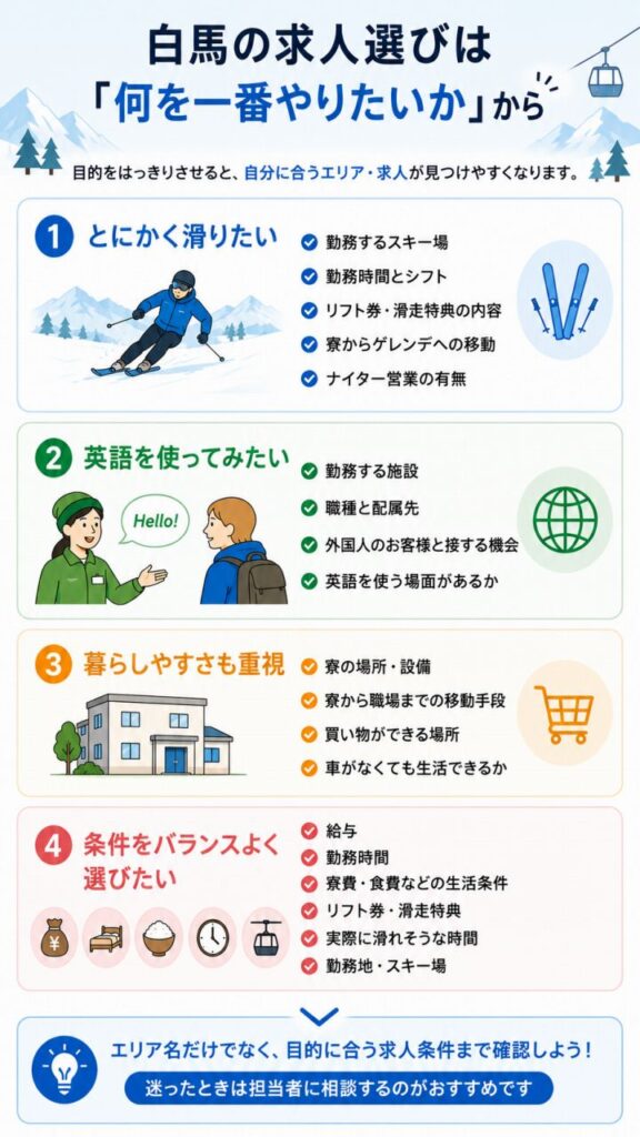 **白馬の求人を選ぶときに重視したい4つの目的をまとめた図。①とにかく滑りたい場合は勤務するスキー場・勤務時間・リフト券・ゲレンデまでの移動・ナイター、②英語を使いたい場合は勤務施設・職種・外国人客との接点、③暮らしやすさ重視なら寮・通勤・買い物・車なし生活、④条件をバランスよく選びたい場合は給与・勤務時間・寮費や食費・滑走特典などを確認する。**