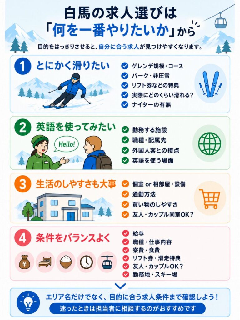 滑りたい、英語を使いたい、暮らしやすさ、条件のバランスの4つの目的から白馬の求人選びを整理した図解。