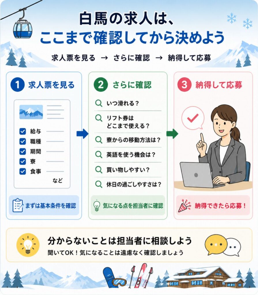 **白馬の求人選びで確認したい流れを示した図。まず求人票で給与・職種・期間・寮・食事などの基本条件を確認し、次に「いつ滑れるか」「リフト券はどこまで使えるか」「寮からの移動方法」「英語を使う機会」「買い物や休日の過ごしやすさ」などを担当者に確認。納得できたら応募し、分からない点は事前に相談する流れを紹介している。**