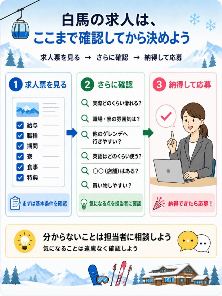求人票で給与・職種・期間・寮・食事・特典を確認し、滑れる時間や英語環境、周辺環境まで確認する流れの図解。