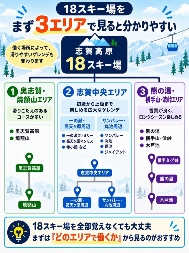 志賀高原18スキー場を、奥志賀・焼額山、志賀中央、熊の湯・横手山・渋峠の3エリアに分けて紹介する図解。