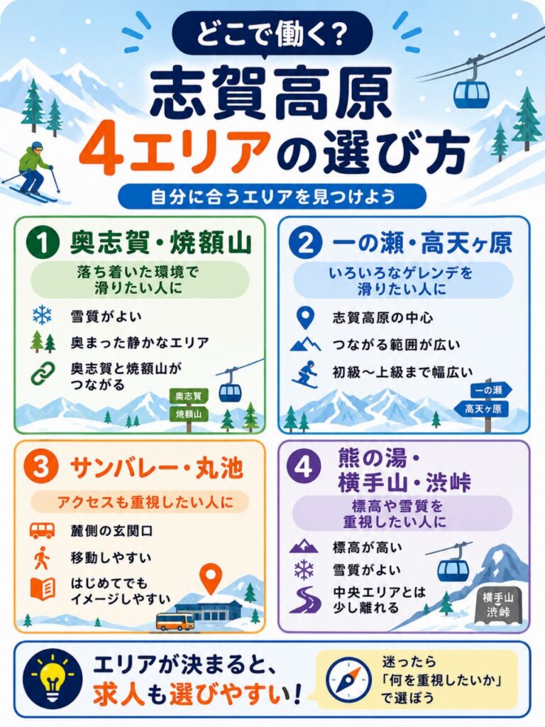 **代替テキスト：**
志賀高原の4エリアの特徴を比較した図解。奥志賀・焼額山、一の瀬・高天ヶ原、サンバレー・丸池、熊の湯・横手山・渋峠について、それぞれの特徴と向いている人を簡潔に紹介している。
