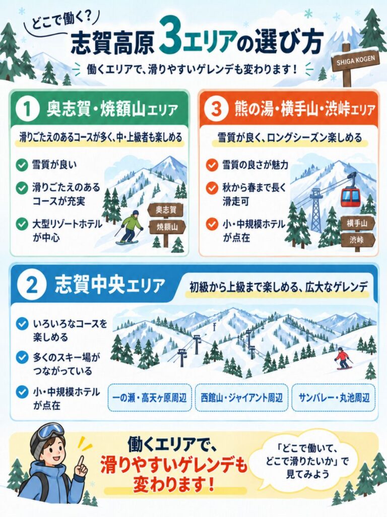 志賀高原3エリアの特徴を比較し、落ち着き、滑れる範囲、標高や雪質など重視したい条件から選び方を示す図解。