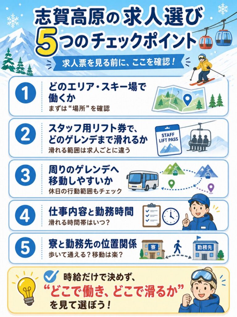 志賀高原の求人選びで確認したい5つのポイントをまとめた図解。勤務エリア、リフト券の範囲、ゲレンデ移動、勤務時間、寮と職場の距離を紹介。
