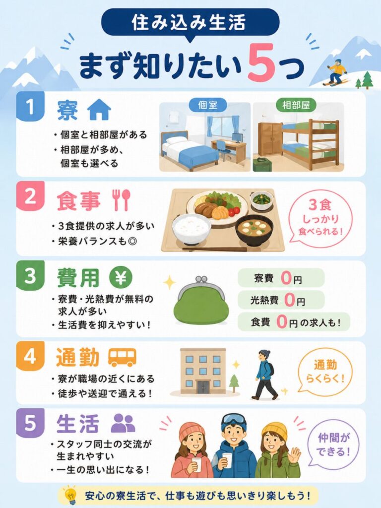 スキー場バイトの住み込み生活について、寮・食事・費用・通勤・交流の5つのポイントをイラストで紹介した図解。