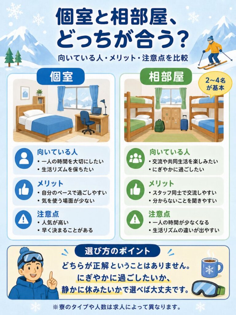 スキー場バイトの寮について、個室と相部屋の向いている人・メリット・注意点を比較した図解。相部屋は2〜4名が基本。