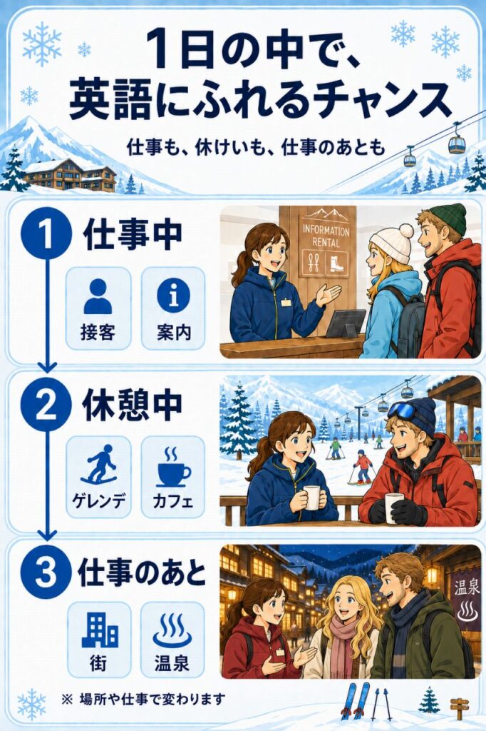 スキー場リゾートバイトでは、仕事中・休憩中・仕事のあとなど、1日のさまざまな場面で英語に触れる機会があります。