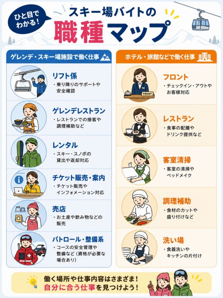 スキー場バイトの職種を、ゲレンデ・スキー場施設とホテル・旅館に分けて仕事内容とともに紹介した図解。