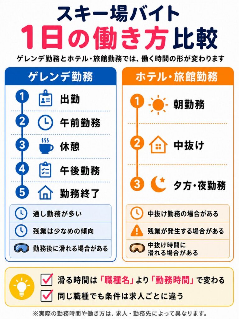 ゲレンデ勤務とホテル・旅館勤務の1日の流れを、通し勤務・中抜け勤務や滑れる時間の違いとともに比較した図解。