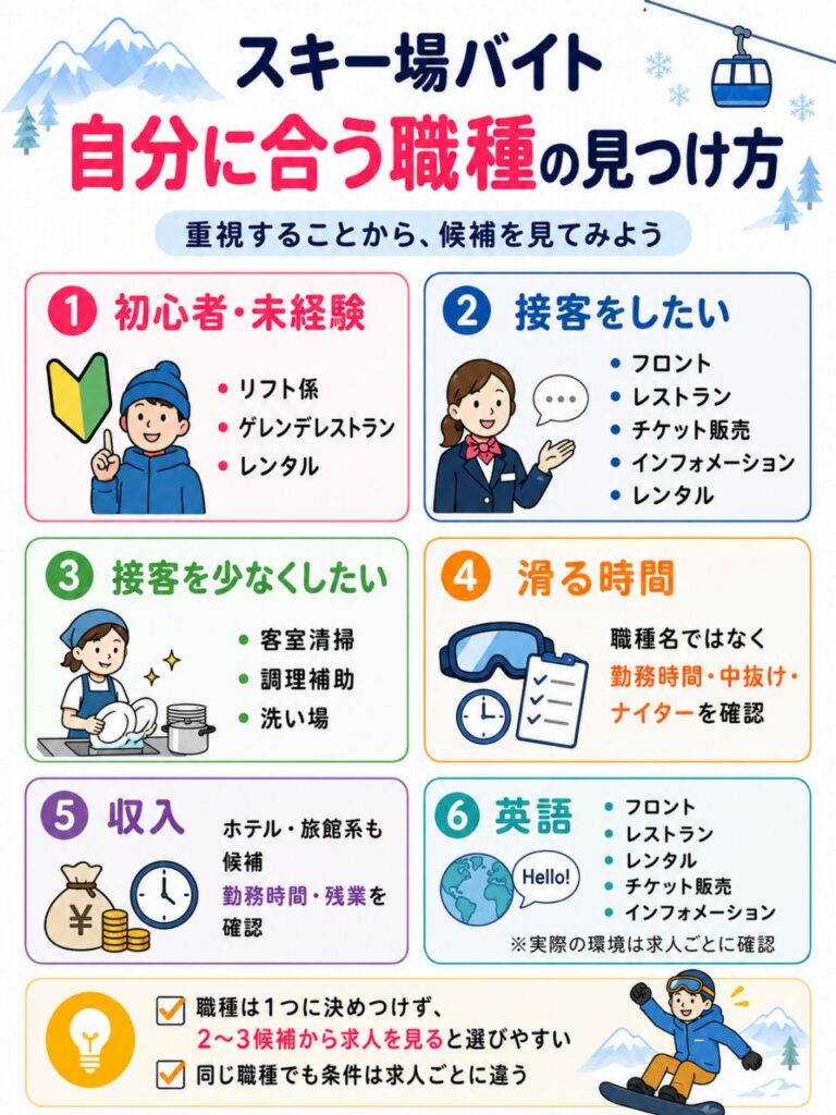 スキー場バイトの職種を、初心者・接客・滑る時間・収入・英語など重視する条件別に整理した図解。