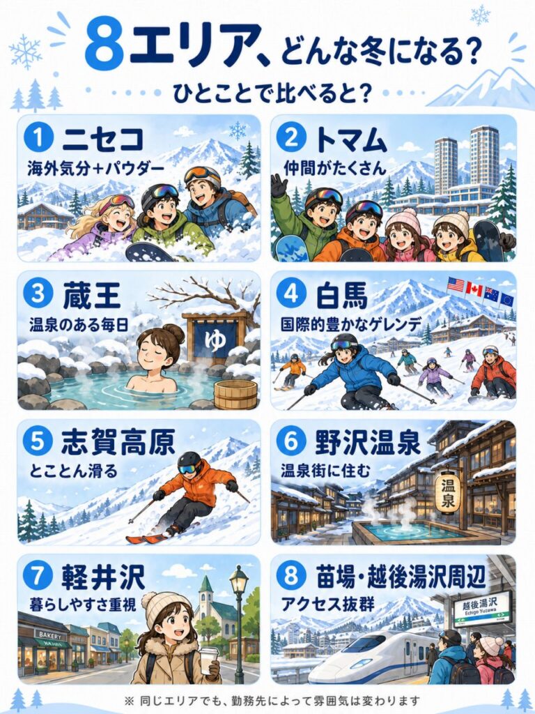 ニセコ・トマム・蔵王・白馬・志賀高原・野沢温泉・軽井沢・苗場越後湯沢の特徴を比較。