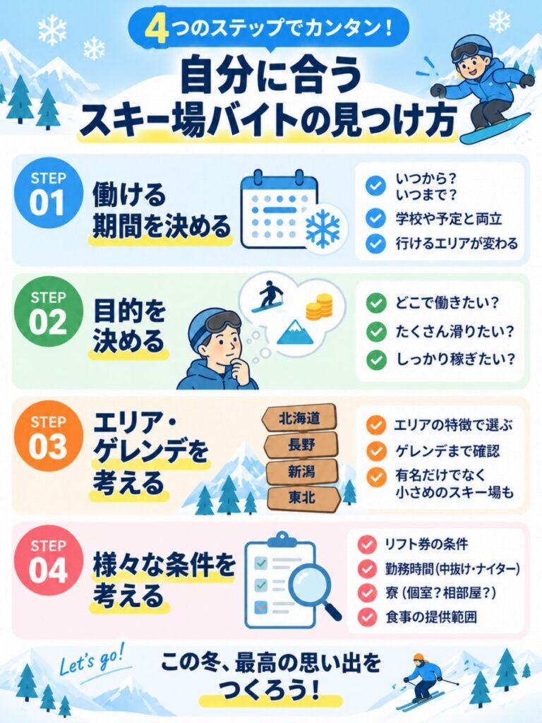 スキー場バイト選びは、期間確認→目的決定→エリア・ゲレンデを絞る→求人条件確認の4ステップ。