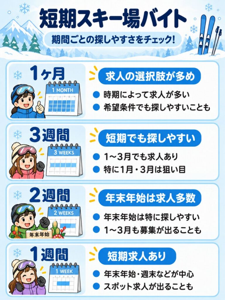 1ヶ月・3週間・2週間・1週間ごとに、スキー場短期求人の見つかりやすさと目安を比較した図。