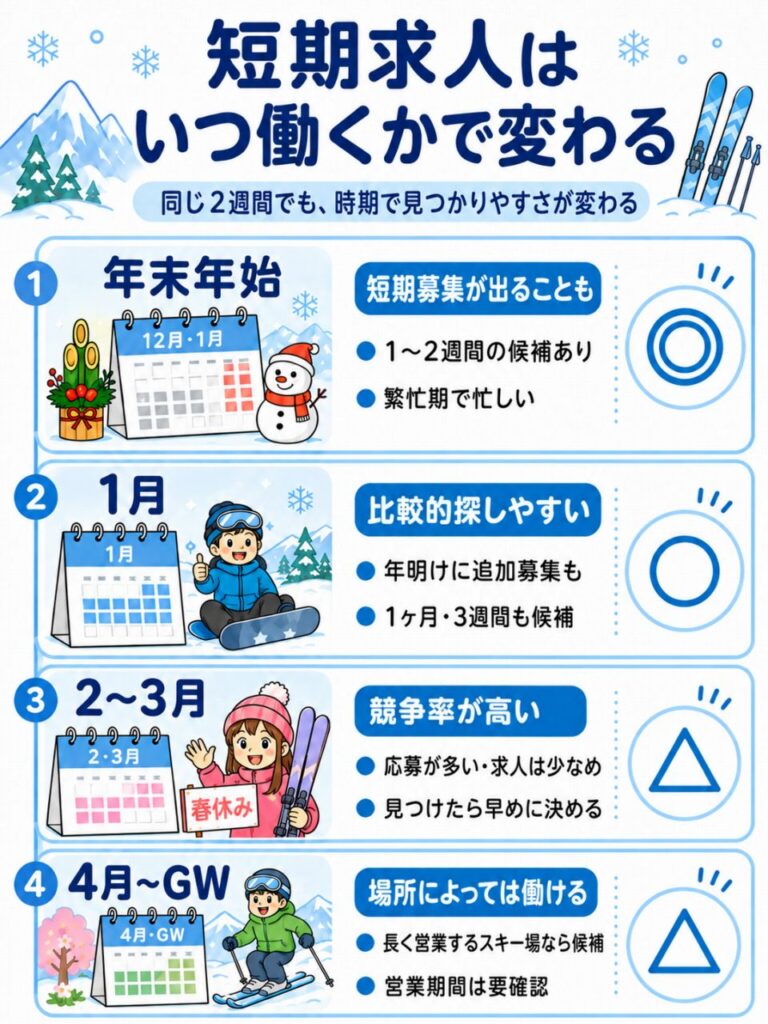 年末年始・1月・2〜3月・4月〜GWごとに、短期求人の見つかりやすさと特徴を比較した図。