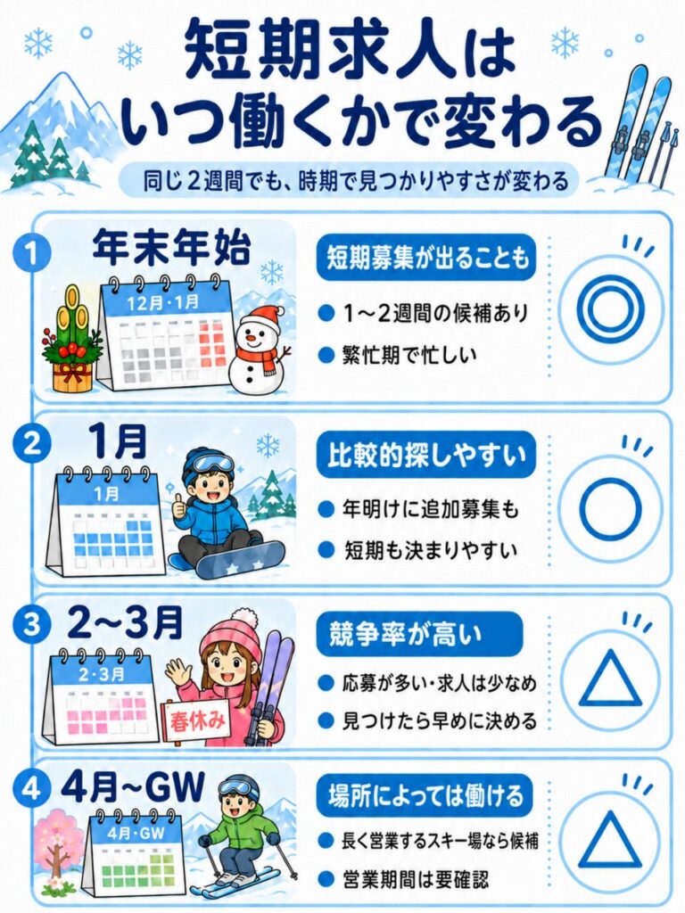 年末年始・1月・2〜3月・4月〜GWごとに、短期求人の見つかりやすさと特徴を比較した図。