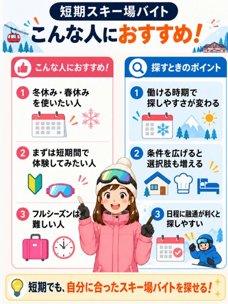 短期スキー場バイトに向いている人と、求人数・条件・滑れる時間の注意点をまとめた図。