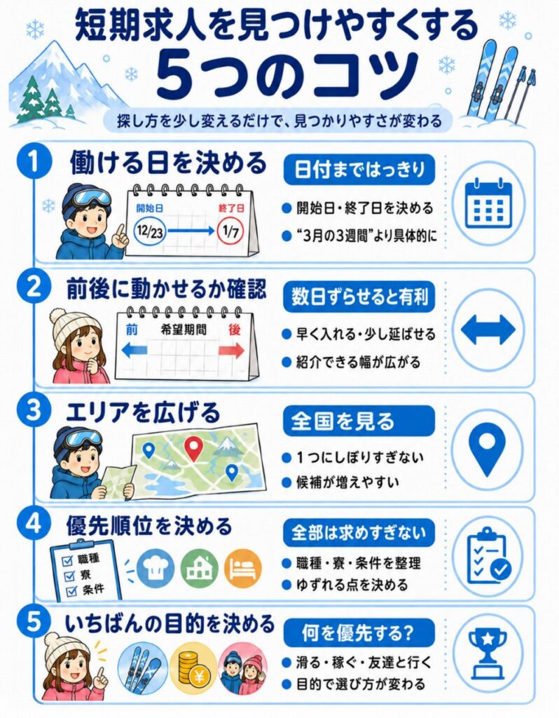 短期求人を見つけやすくするための、日程・前後調整・全国検索・優先順位・目的の5つのコツ。