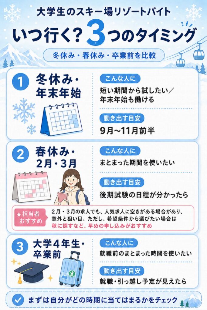 大学生のスキー場リゾートバイトを、冬休み・春休み・大学4年生の卒業前に分け、向いている人と動き出す時期の目安を比較した図解。