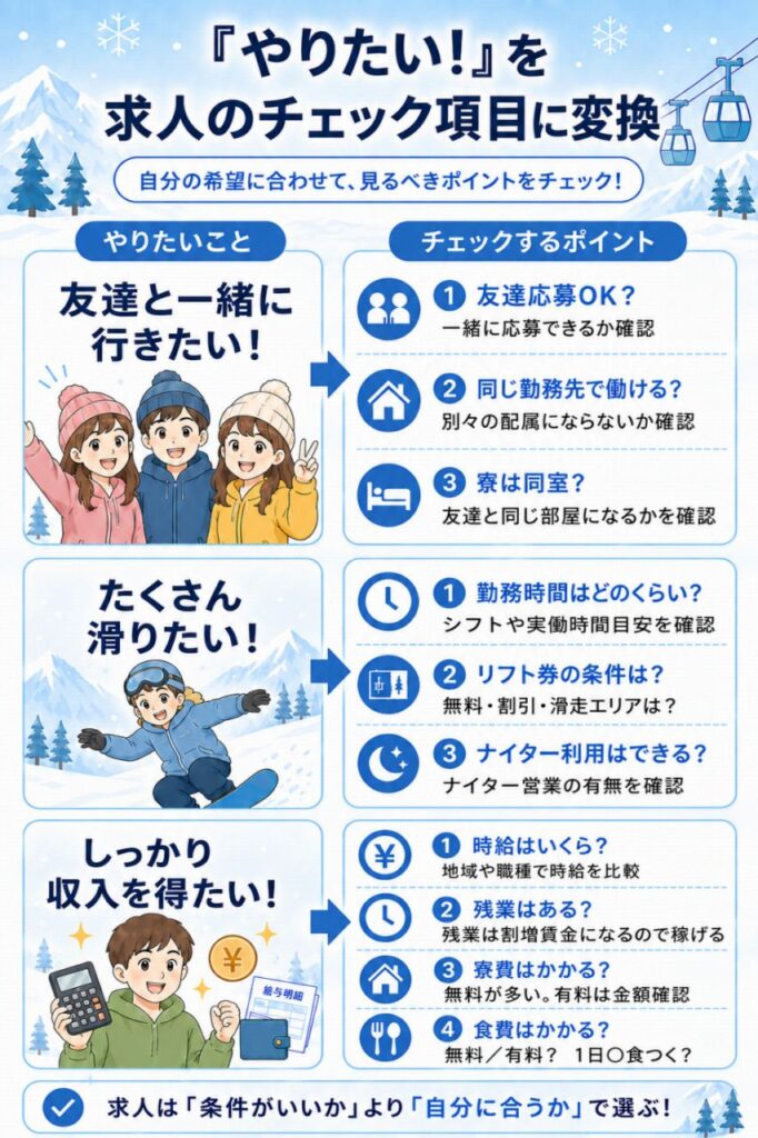 友達と行きたい、たくさん滑りたい、しっかり稼ぎたいという希望別に、勤務先・寮・勤務時間・リフト券・残業・食費などの確認項目を整理した図解。