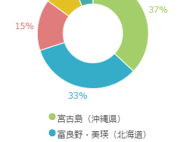 夏の人気リゾートバイトランキンググラフ