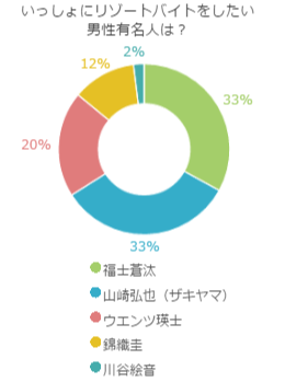 一緒にリゾートバイトしたら絶対楽しい と思う男性有名人は誰